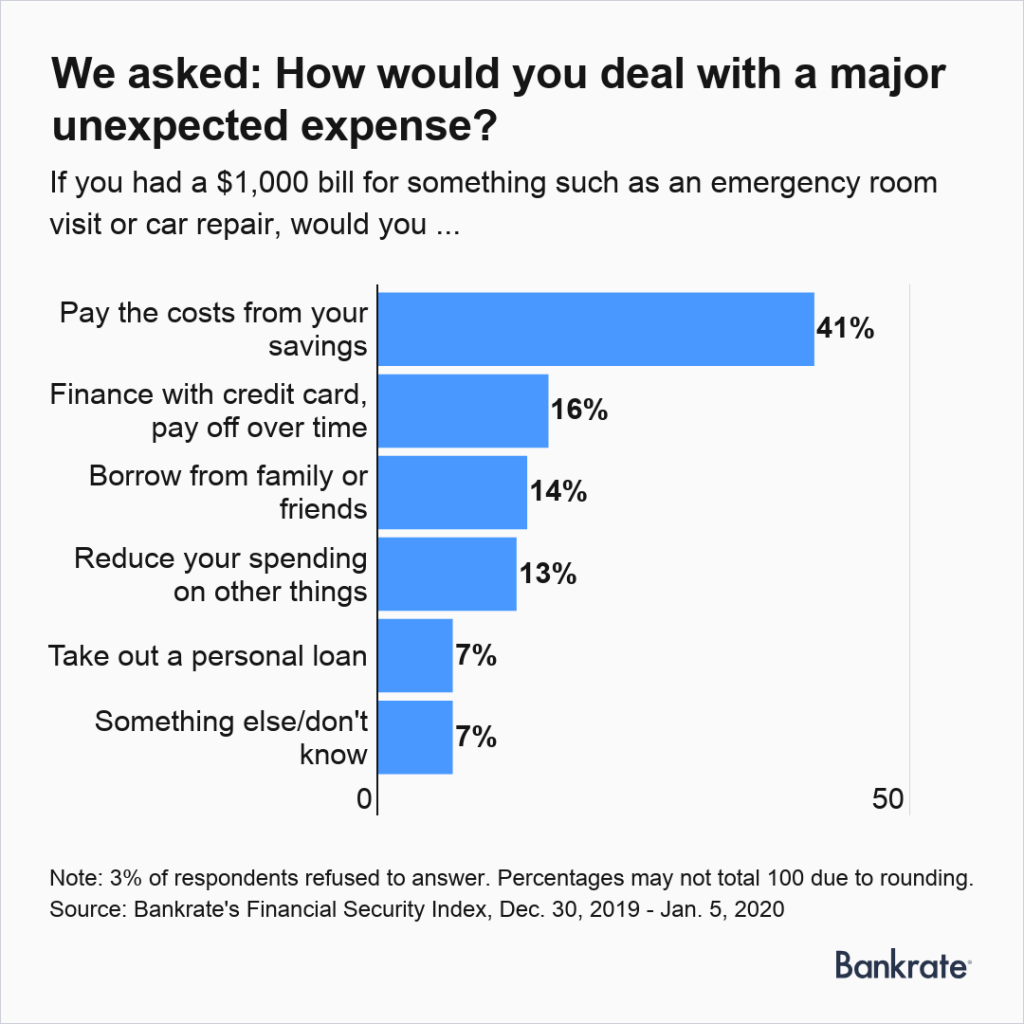 Emergency spending study, by Bankrate.