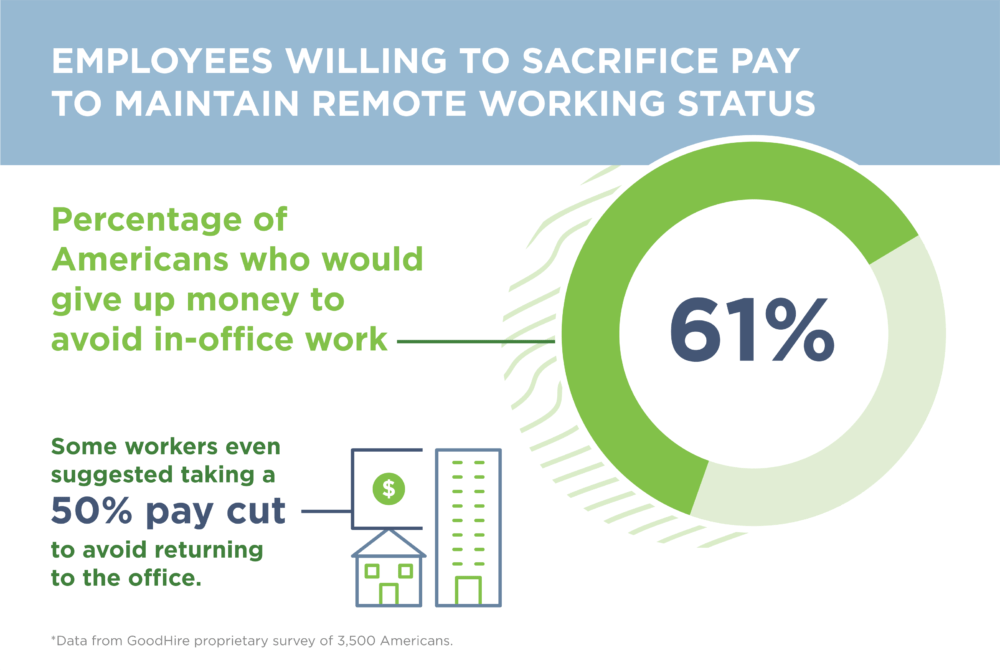 GoodHire study on work from home preferences in the United States.